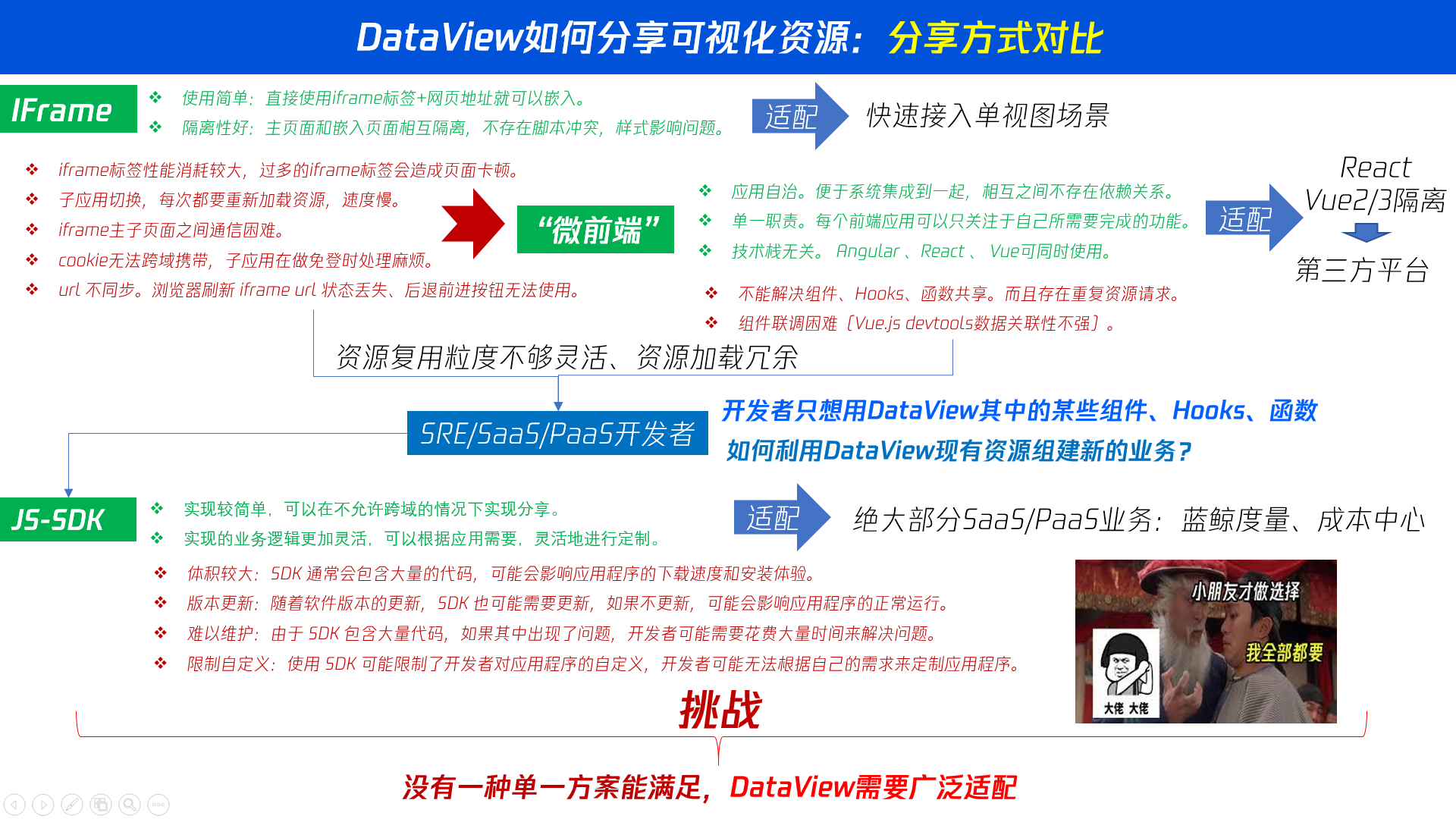 DataView如何分享可视化资源：分享方式对比