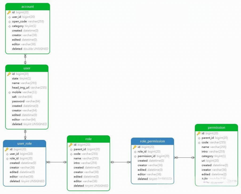 permission_uml